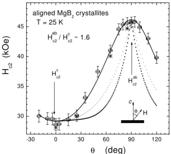 Figure 5. Bulk nuleation eld (or upper ritial eld), H2,