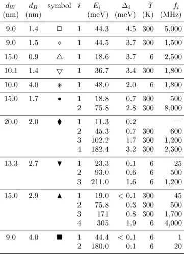 Table I lists most of the investigated weakly oupled