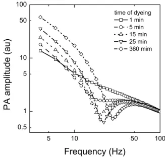 Figure 4. Theoretial simulation for dierent values of