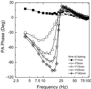 Figure 6. Experimental phase results for samples dyed