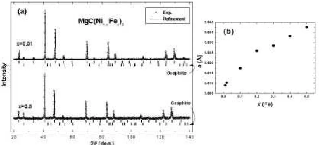 Figure 1. (a). Cu K x-ray diration pattern of the samples MgC(Ni1 xFex)3 with x=0.01 and x=0.5