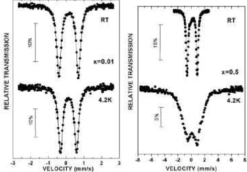Figure 4. Room temperature and 4.2 K M ossbauer spetra of the samples MgC(Ni1 xFex)3 with x = 0:01 and x = 0:5.