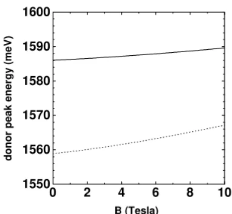 Figure 4. Laser-dressed on-enter donor-peak energies for