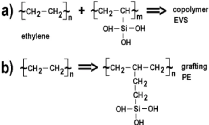 Fig. 1.) Silane-grafted PE results in a longer and more