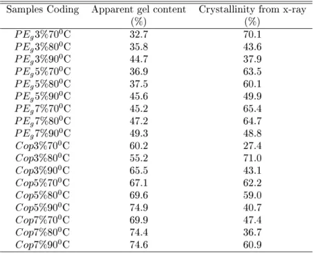 Table II - Summary of apparent gel ontent and rystallinity.