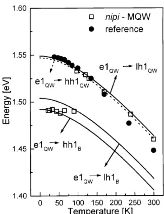 Figure 5. PL peak energy as a funtion of temperature.