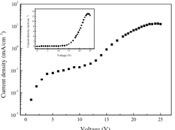 Figure 3. I-V urve of the devie. The inset shows the same