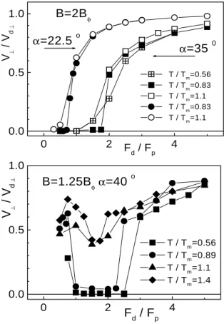 Figure 9. Component of CM veloity perpendiular to [-