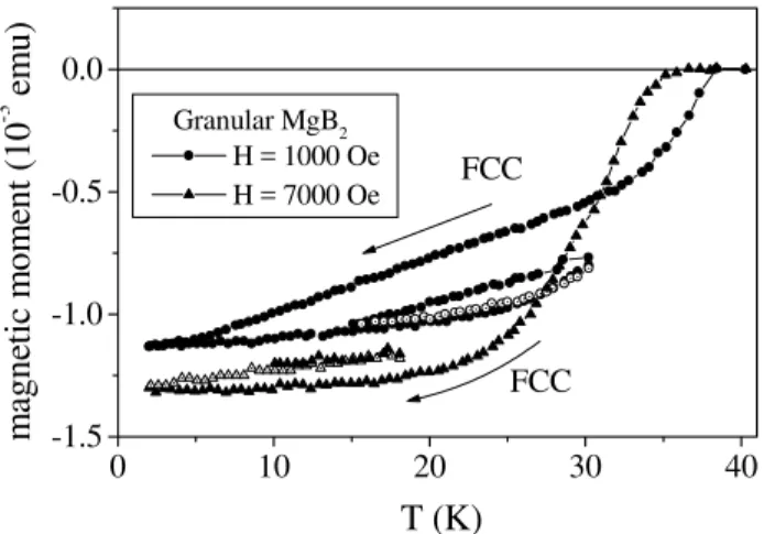Figure 5. Sans of temperature for a bulk MgB2 sample.
