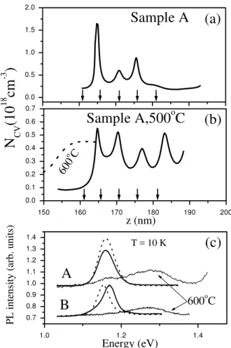 Figure 1. As-grown and annealed C-V proles of the sample