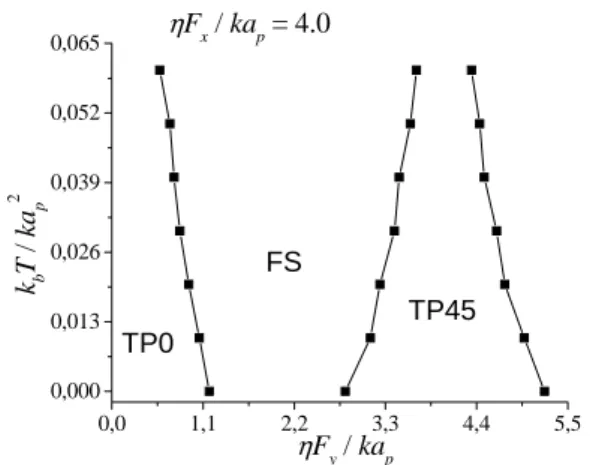 Figure 6. Dynamial phase diagram; showing three phases: