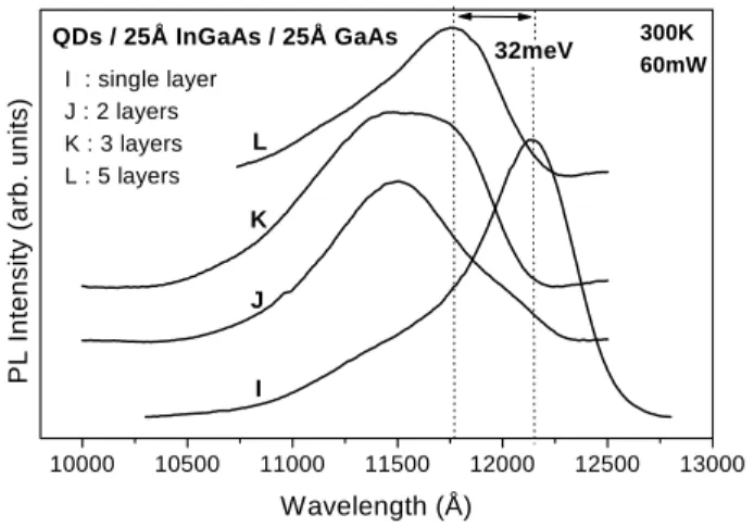 Figure 3. 300K PL spetra of staked QD layers grown a-