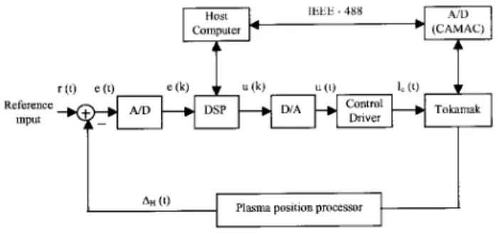 Figure 3. Plasma position digital ontrol system.