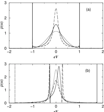 Figure 1. Spetral DOS for (a) eV = 0 and (b) eV = 0:75