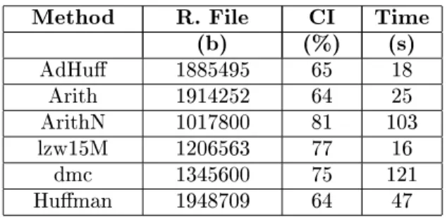 Table 3. Results of ompression aordding dierent