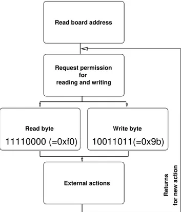 Figure 2. Board PDL-IO-16C has a simple programming