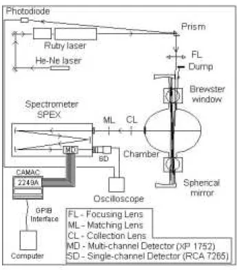 Figure 1. Experimental set up.