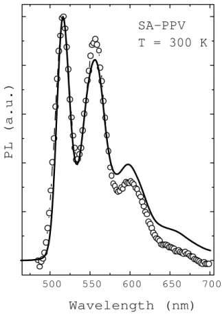 Figure 4. PL spetrum at low temperature (30 K) of SA-