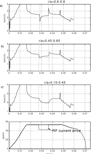 Figure 7. Numerial reonstrution of loop voltage response