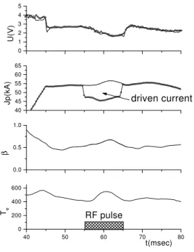 Figure 10. Current prole evolution in plasma shot #4893