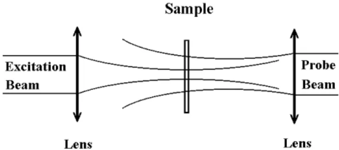 Figure 1. Probe beam and exitation beam in the mode