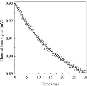 Fig. 3 shows a typial TL signal for the PVC sam-