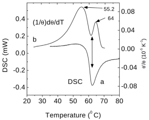 Figure 5. Thermal lens signal amplitude parameter of PVC