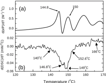 Figure 8. a: Temperature derivative of thermal lens signal