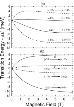 Figure 1. Transition energies versus an external magneti