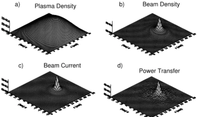Figure 8. Spheromak, spatial distribution of plasma and