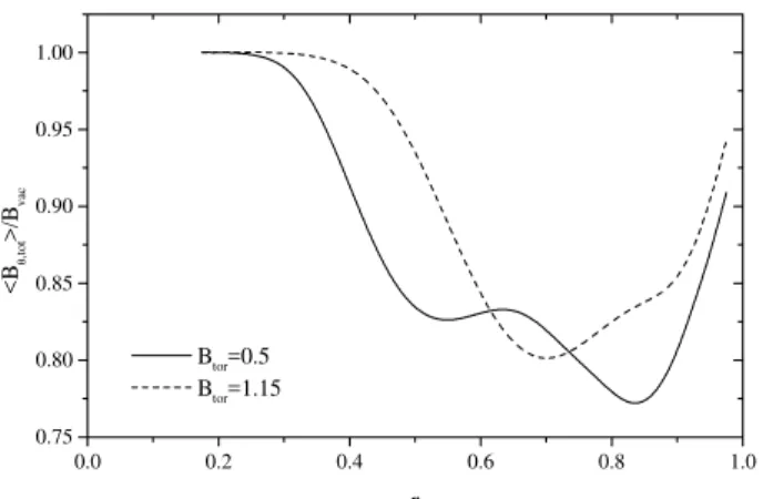 Figure 14. Ratio between the averaged, total, azimuthal