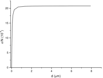 Figure 6. Surfae harge density  versus the thikness of