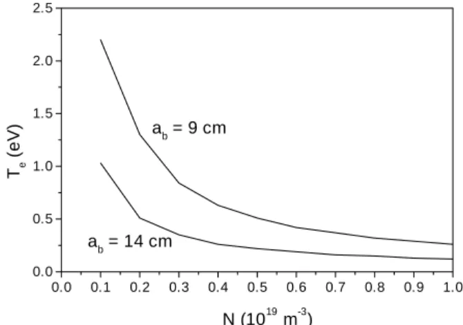 Figure 3. Stationary eletron temperature alulated from