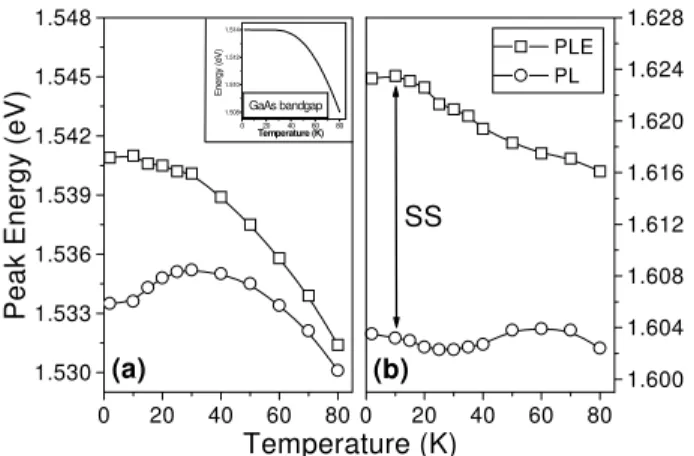 Figure 2. PLE (squares) and PL (irles) peak energy as a