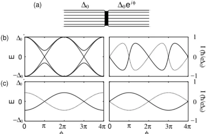 Figure 1. (a) Josephson junction between two Q1D p x -wave su- su-perconductors. (b) The energies (left panel) and the currents (right panel) of the subgap states in the s-s junction as functions of the phase difference φ for D = 1 (thin lines) and D = 0.9