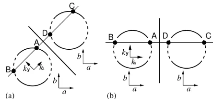Figure 2. Schematic drawing of the 45 ◦ /45 ◦ junction (panel a) and 0 ◦ /0 ◦ junction (panel b) between two d-wave superconductors.