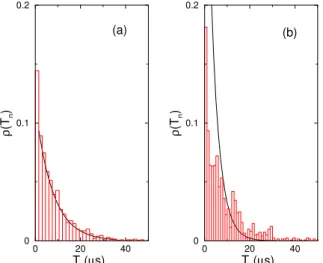 Figure 4. The probability distribution of Tn in normalized
