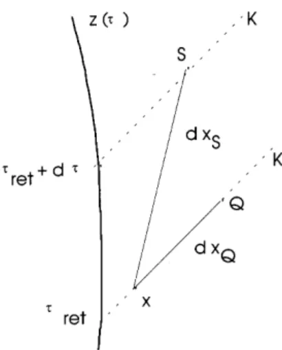 Fig. 2. In this ase, the eld at x + dx annot be seen