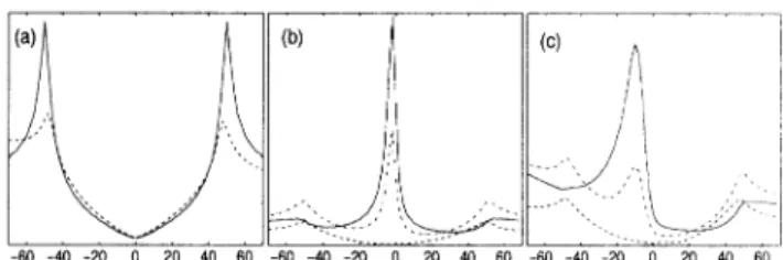 Figure 1. DOS (arb. units) vs energy (meV) around a single impu- impu-rity in the DSC state
