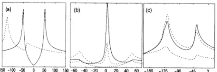 Figure 6. Same as Fig. 3 but for the d-density wave state.