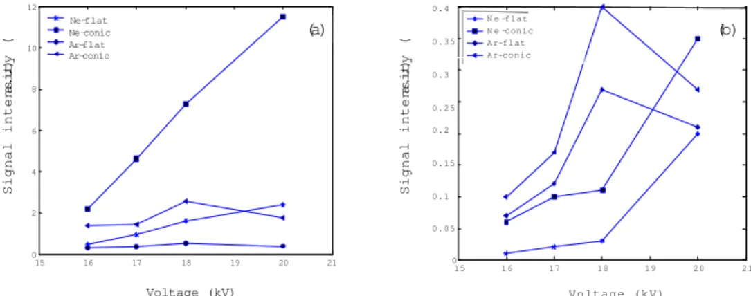 Figure 3. (a) Soft X-ray and (b) hard X-ray signal intensities against the disharge voltages from neon and argon lling gases