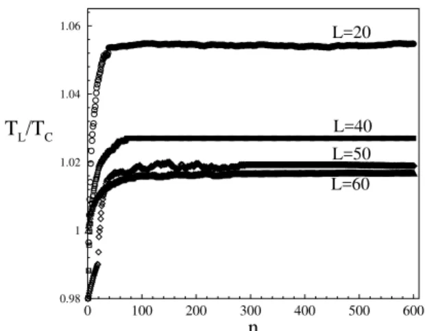 Figure 3. Evolution of the temperature [in units of the or-