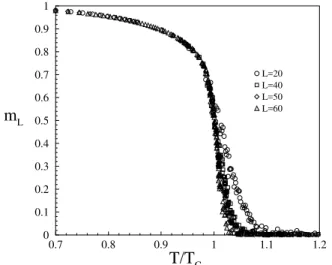 Figure 6. Plots of the dimensionless magneti suseptibility