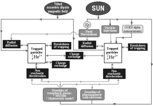 Figure 1. Flow hart of the Helim trapped radiation model.