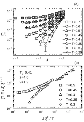 Figure 2. (a) Scaling plot E/Jρ L × J/T 1+ν for data in Fig. 1a with ν = 0 . 95 ; (b) Crossover current density J nl as a function of temperature from Fig