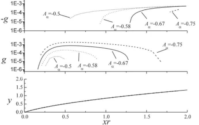 Figure 1. Dimensionless damping rate g, growth rate g