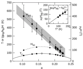 Figure 2. c-axis resistivity vs temperature in overdoped Bi-2212 (with the hole doping level p = 0.225) up to 55 T kc