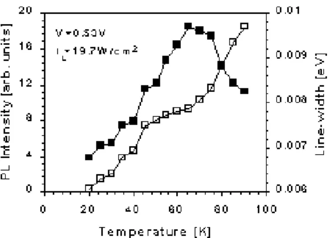 Figure 4. PL intensities (blak squares) and line-widths