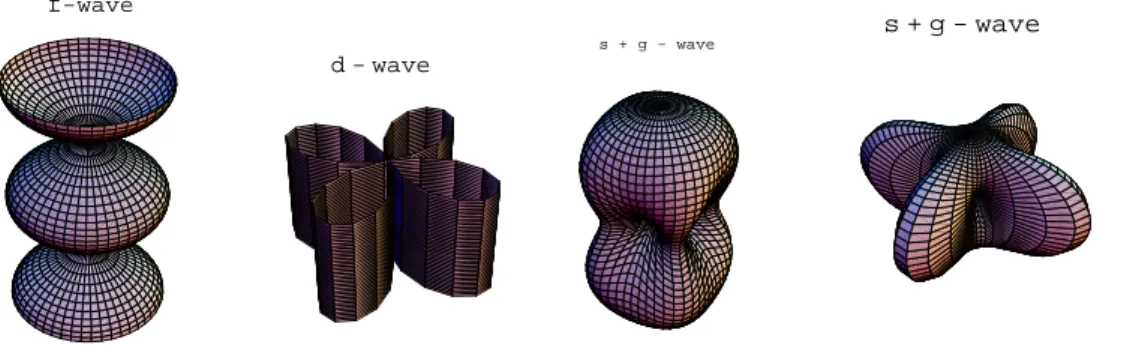 Figure 1. Anisotropic gap functions for Sr 2 RuO 4 , CeCoIn 5 , PrOs 4 Sb 12 (A- phase) and YNi 2 B 2 C .