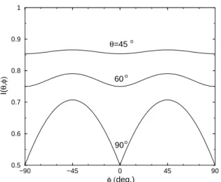 Figure 4. Angular function I(θ, φ) which determines κ zz (θ, φ) for s+g wave gap function in Eq